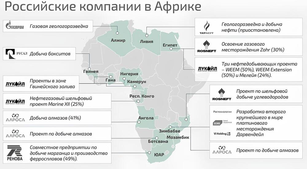 Проекты в формате Россия – Африка