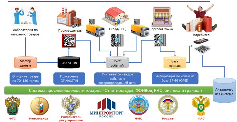 Принципы системы прослеживаемости товаров